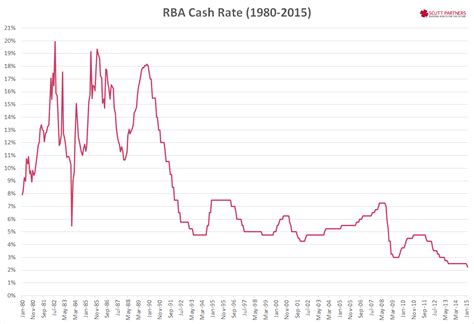 rba cash rate history